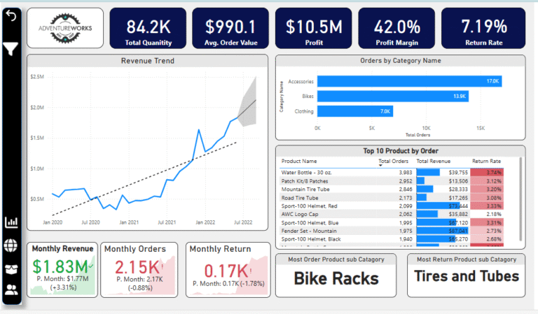Sales Report Using PowerBI